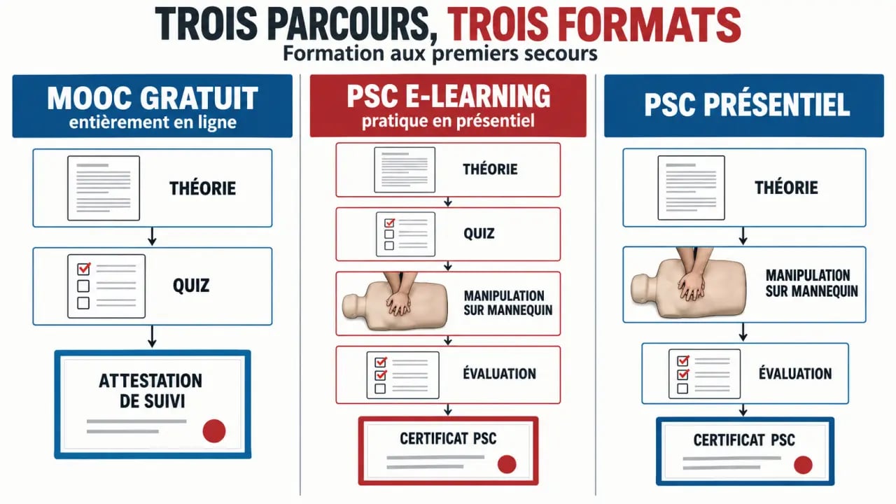 Formation premiers secours gratuite en ligne : différence entre MOOC, PSC e-learning et formation présentielle