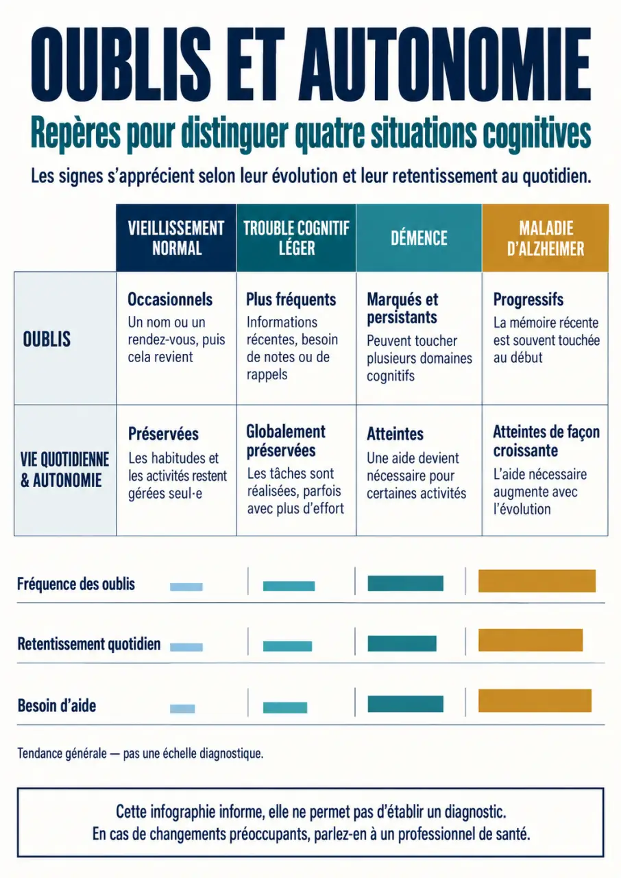 Infographie sur la démence sénile, le vieillissement normal, le trouble cognitif léger et la maladie d’Alzheimer